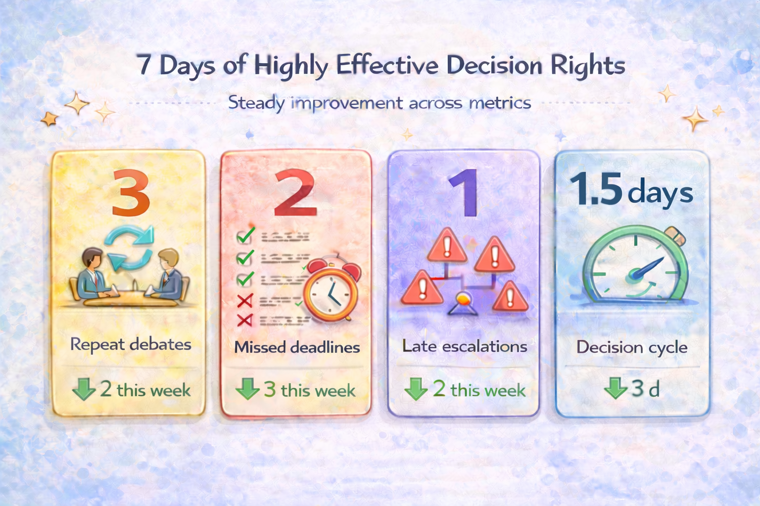Day Seven: weekly snapshot tracking repeat debates, missed deadlines, late escalations, and decision cycle time